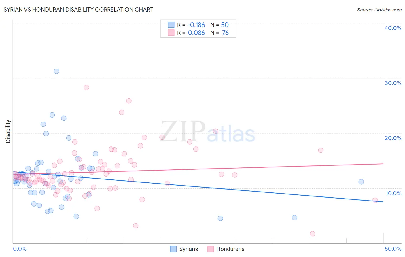 Syrian vs Honduran Disability
