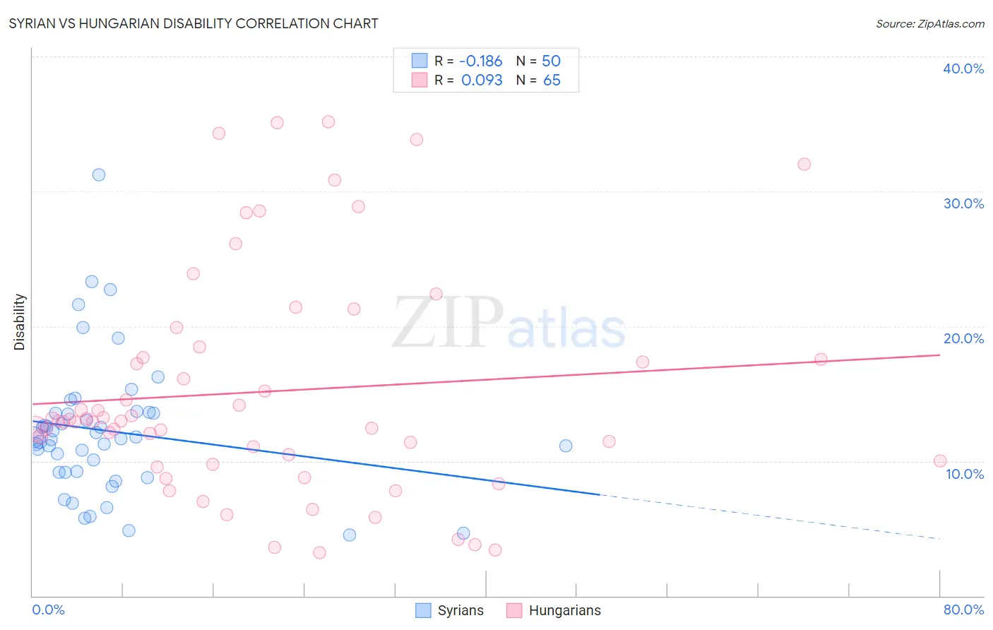 Syrian vs Hungarian Disability