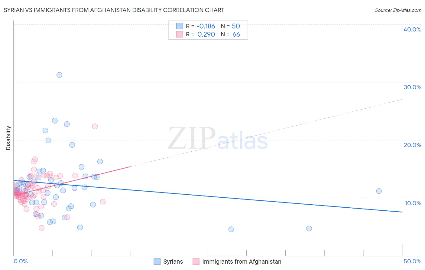 Syrian vs Immigrants from Afghanistan Disability