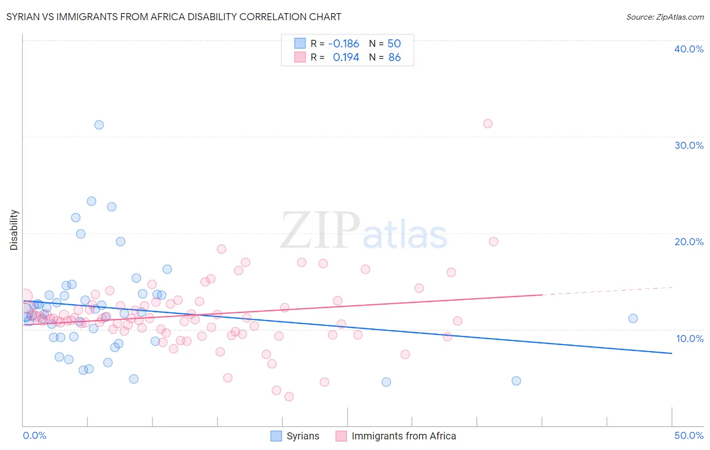 Syrian vs Immigrants from Africa Disability