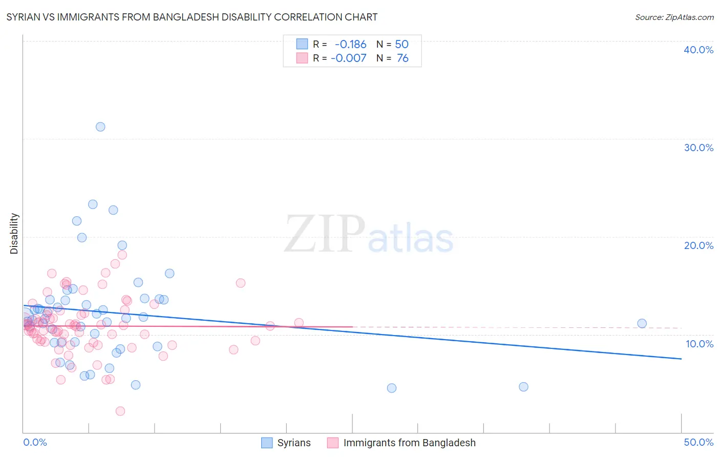 Syrian vs Immigrants from Bangladesh Disability