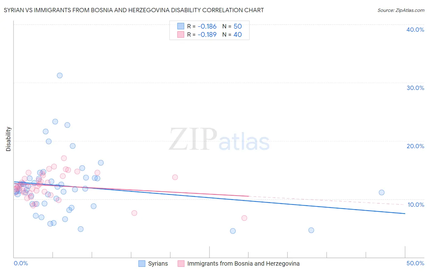 Syrian vs Immigrants from Bosnia and Herzegovina Disability