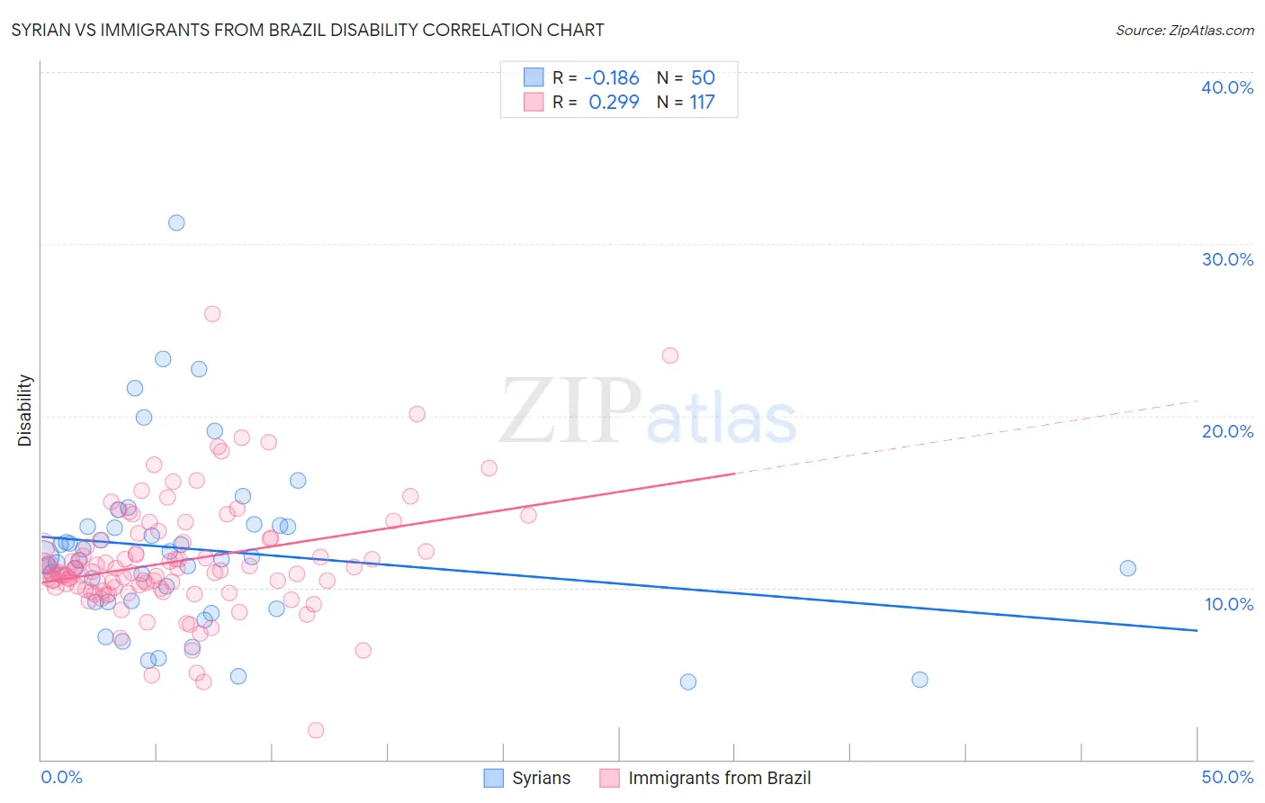 Syrian vs Immigrants from Brazil Disability