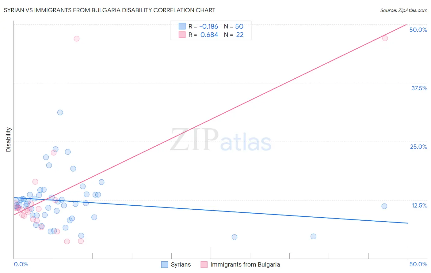 Syrian vs Immigrants from Bulgaria Disability