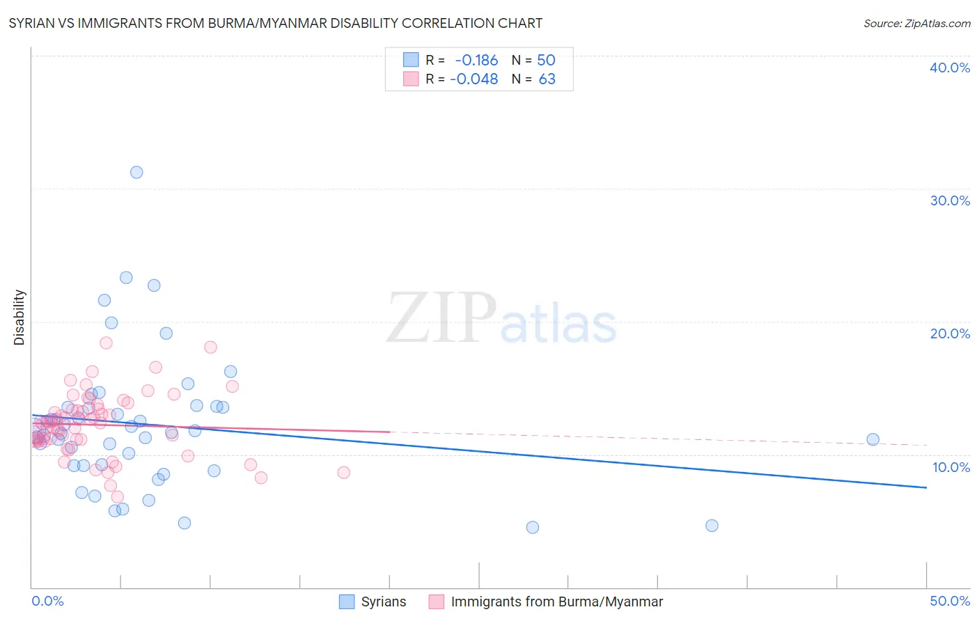 Syrian vs Immigrants from Burma/Myanmar Disability