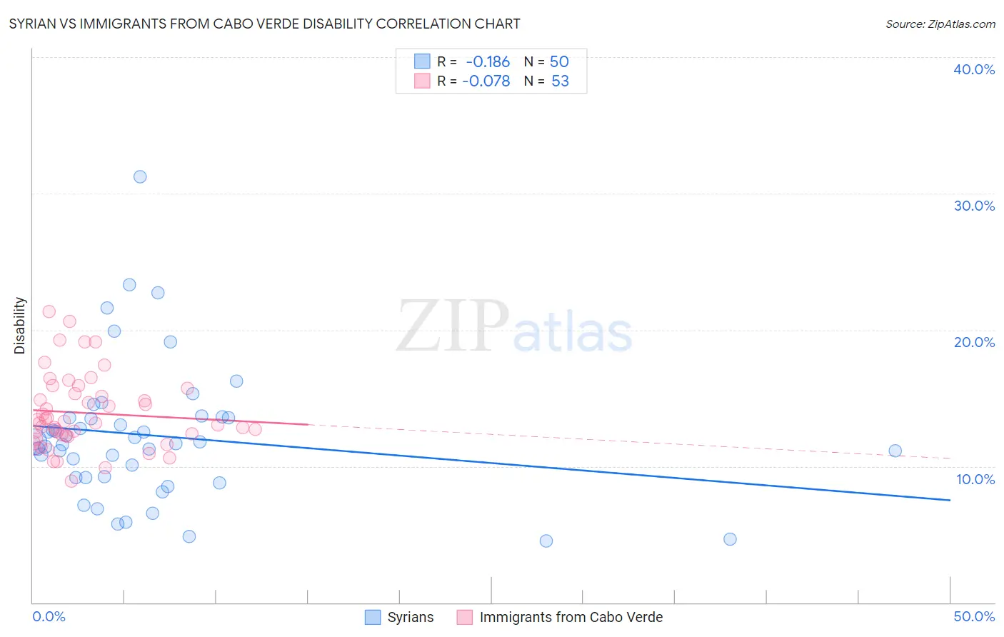 Syrian vs Immigrants from Cabo Verde Disability