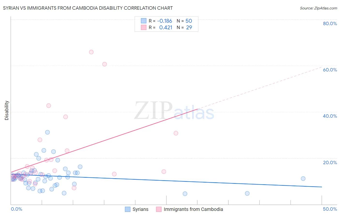 Syrian vs Immigrants from Cambodia Disability