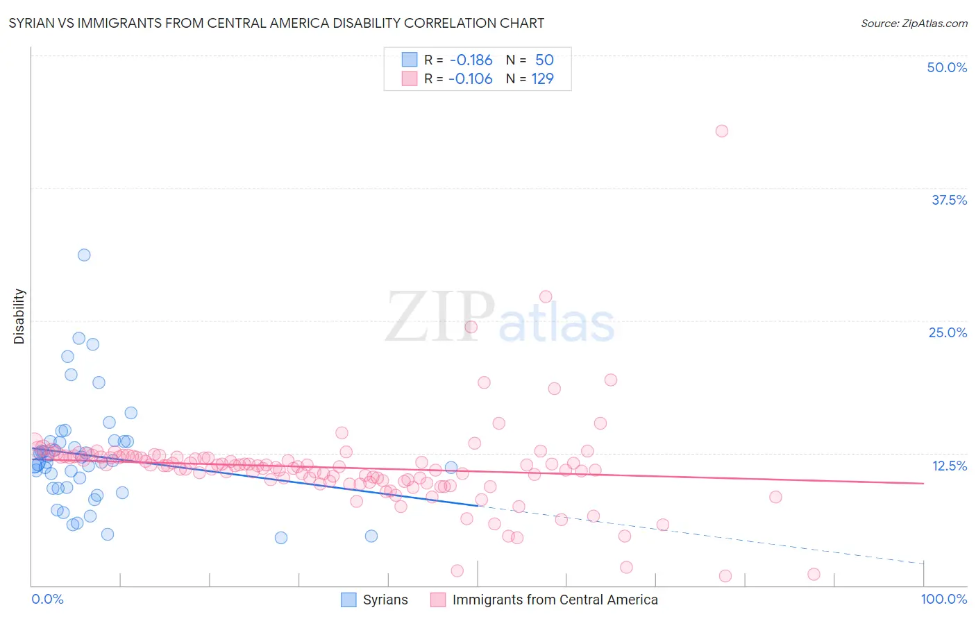 Syrian vs Immigrants from Central America Disability