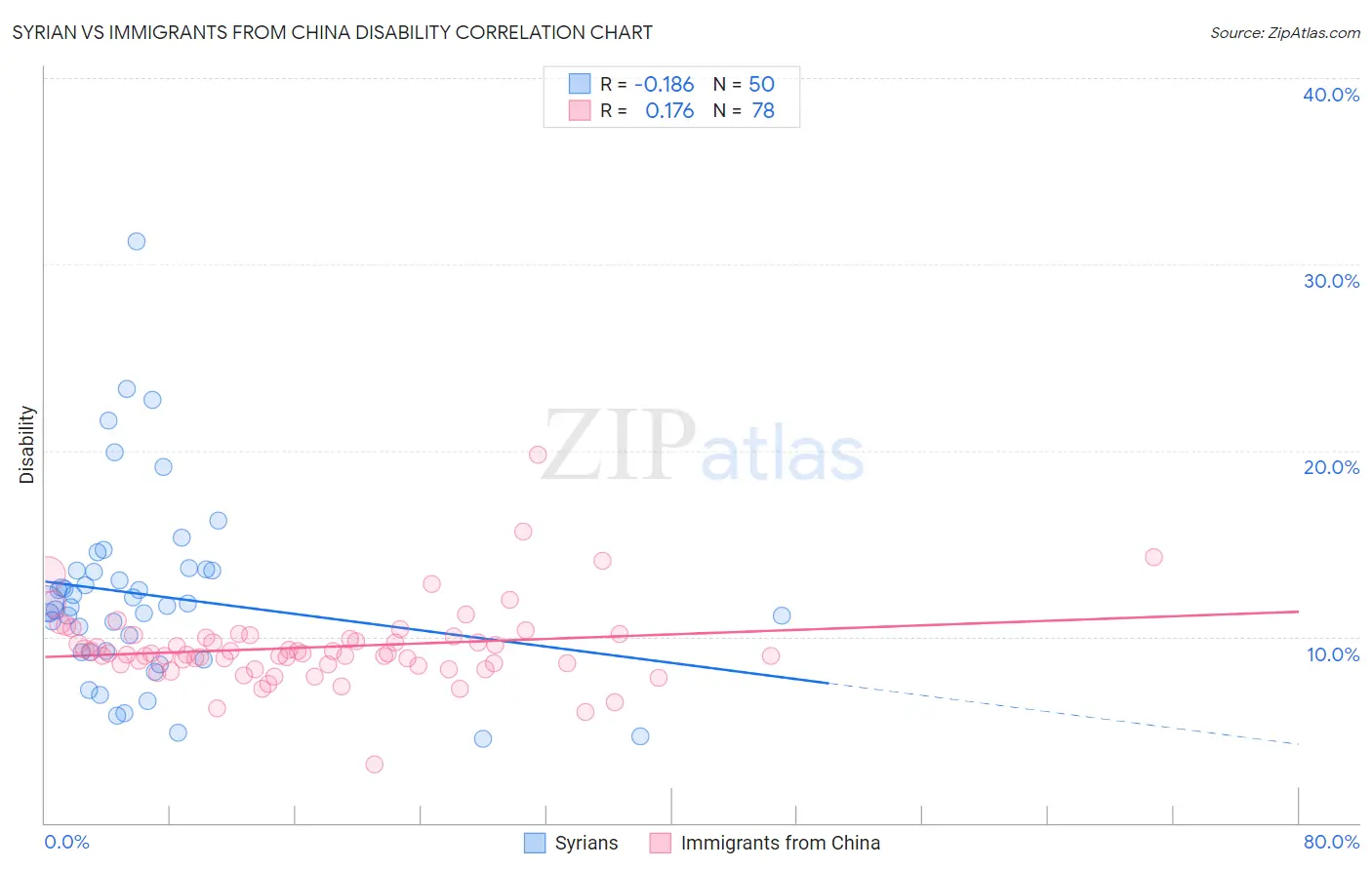 Syrian vs Immigrants from China Disability