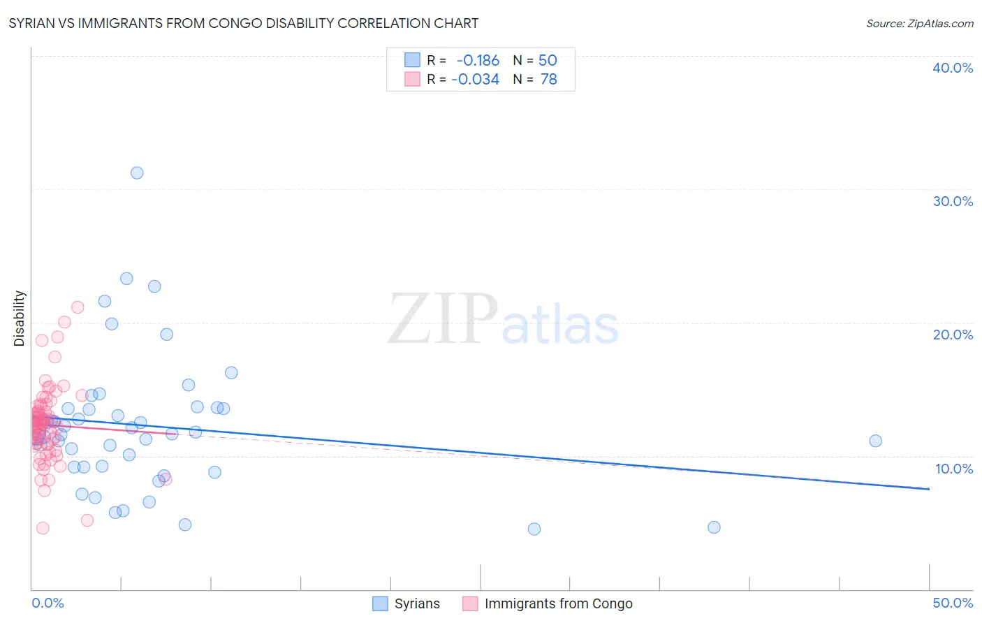 Syrian vs Immigrants from Congo Disability