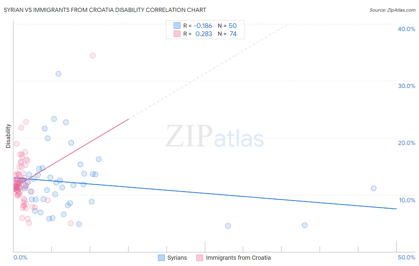 Syrian vs Immigrants from Croatia Disability