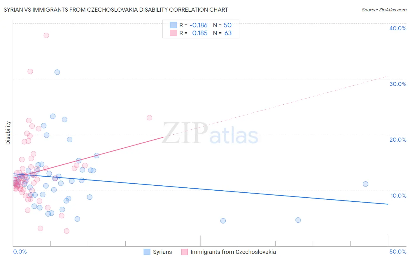 Syrian vs Immigrants from Czechoslovakia Disability