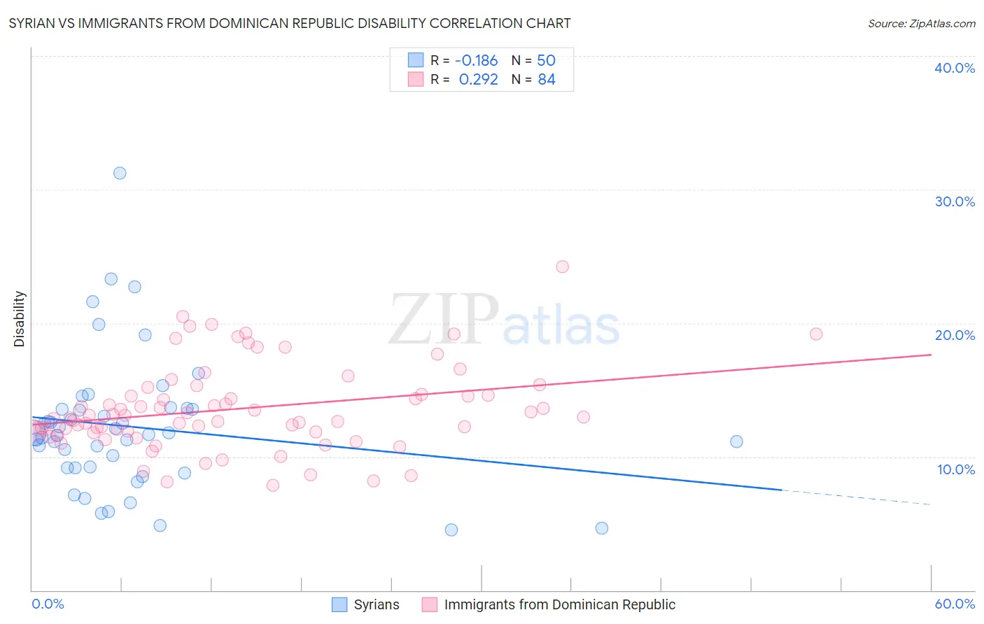 Syrian vs Immigrants from Dominican Republic Disability