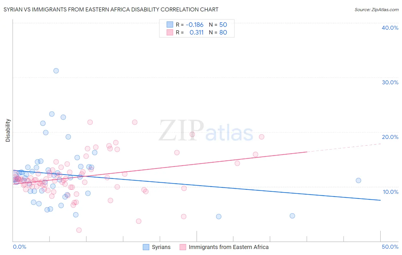 Syrian vs Immigrants from Eastern Africa Disability