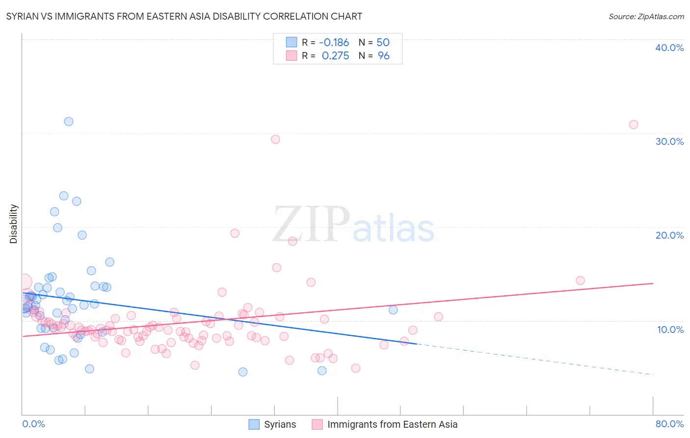 Syrian vs Immigrants from Eastern Asia Disability