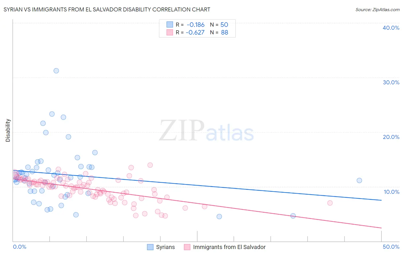 Syrian vs Immigrants from El Salvador Disability