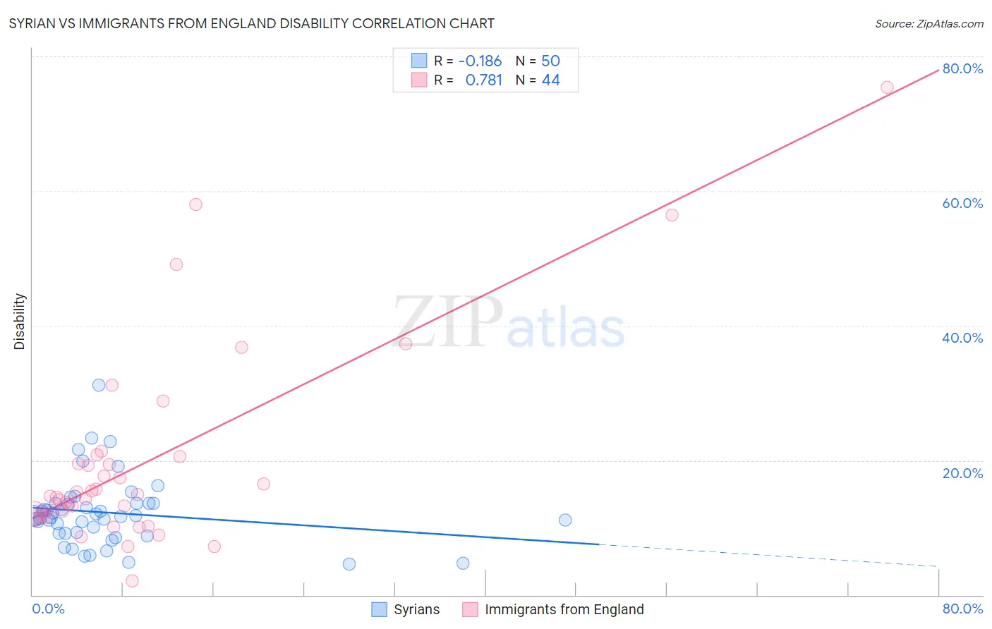 Syrian vs Immigrants from England Disability