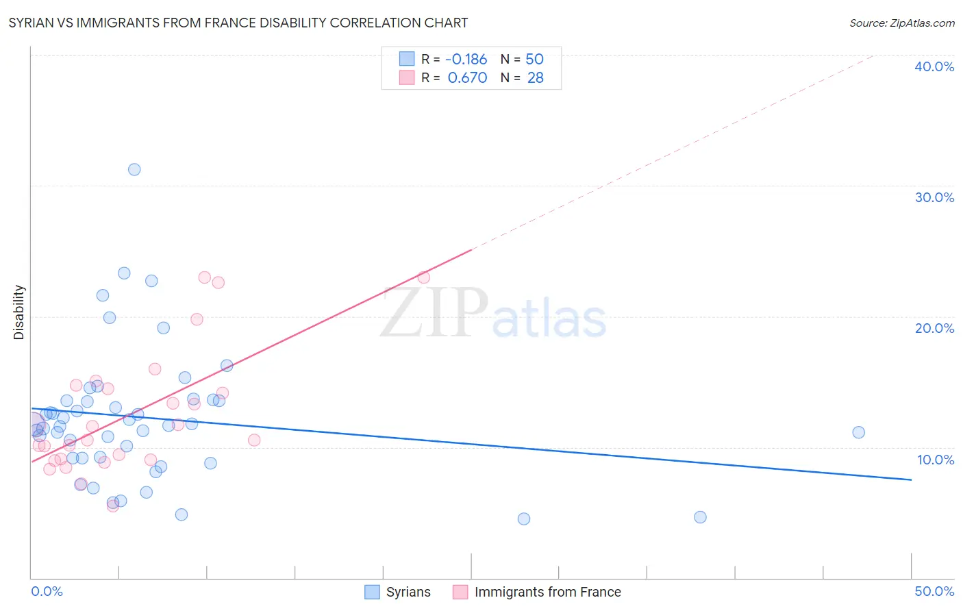 Syrian vs Immigrants from France Disability