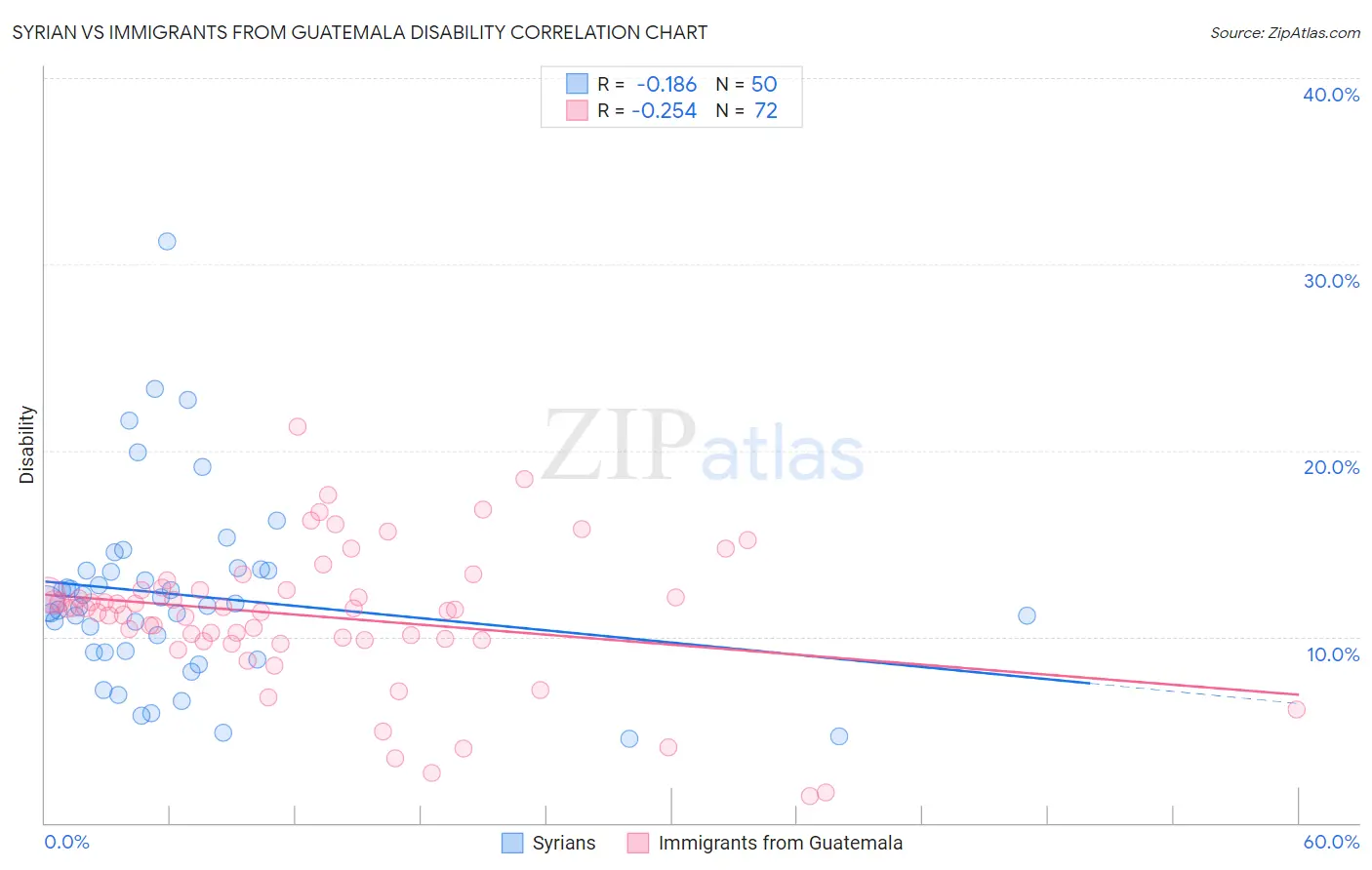 Syrian vs Immigrants from Guatemala Disability