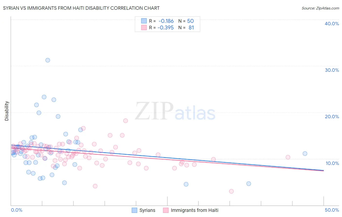 Syrian vs Immigrants from Haiti Disability