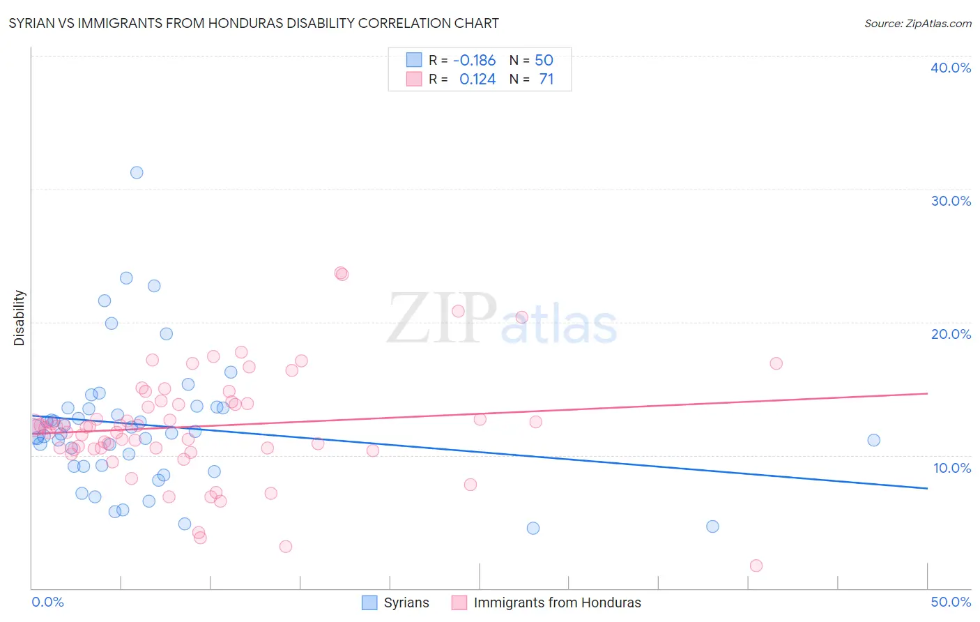 Syrian vs Immigrants from Honduras Disability