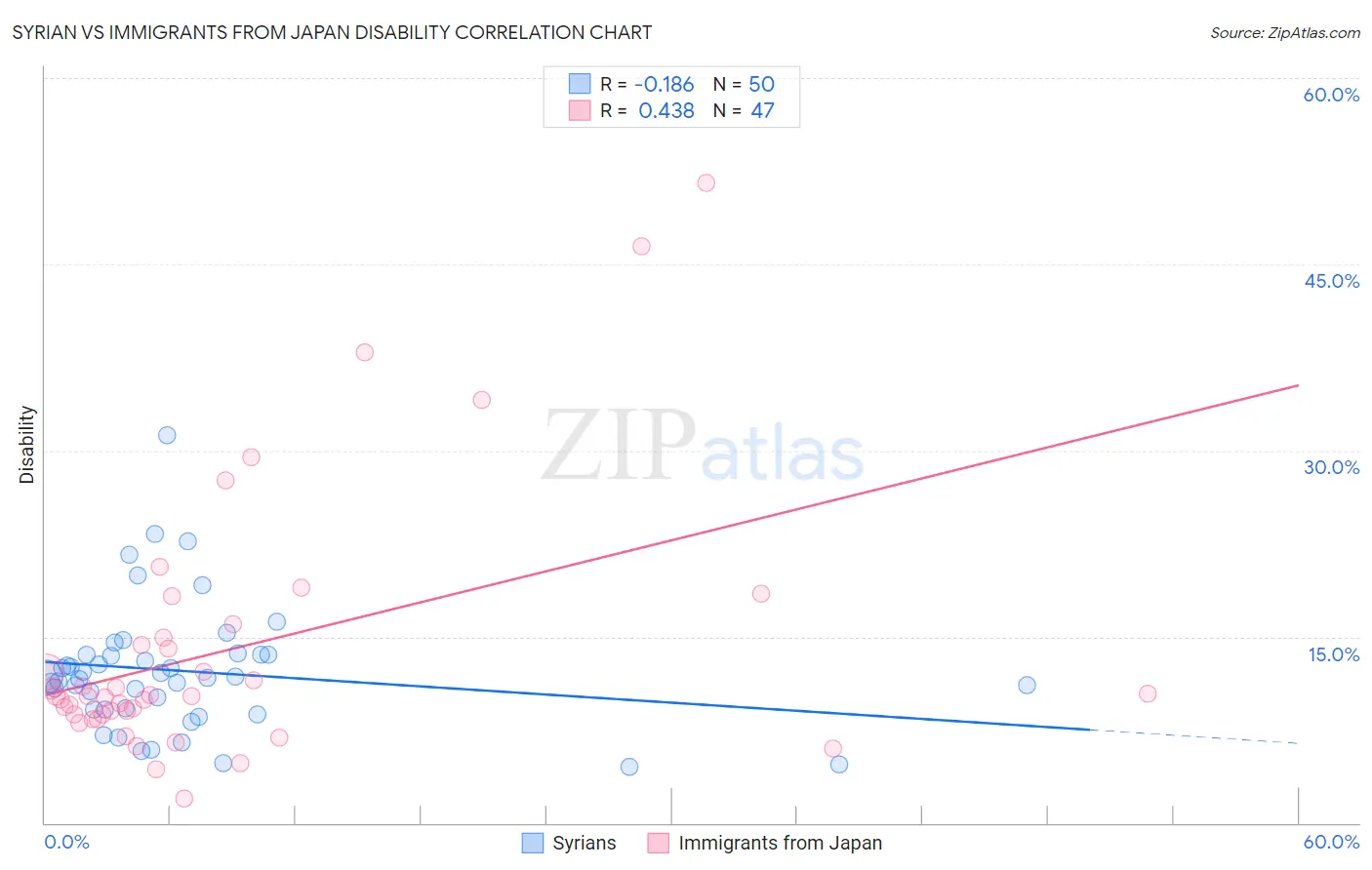 Syrian vs Immigrants from Japan Disability