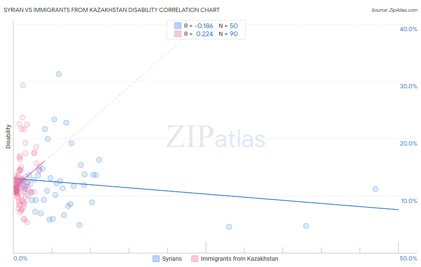 Syrian vs Immigrants from Kazakhstan Disability