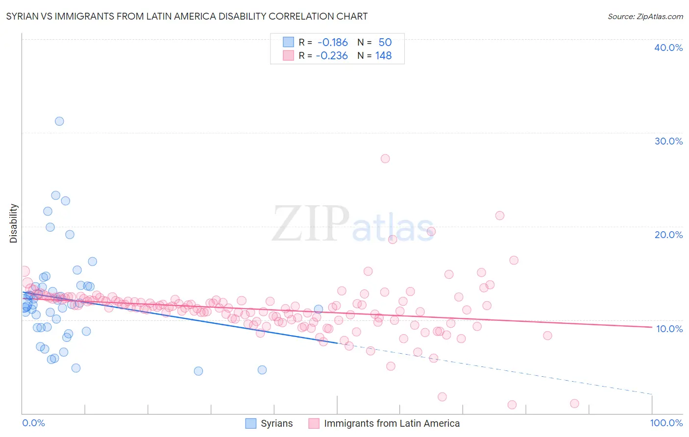 Syrian vs Immigrants from Latin America Disability
