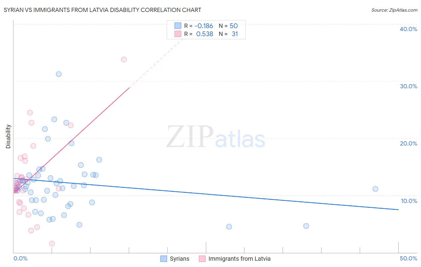 Syrian vs Immigrants from Latvia Disability