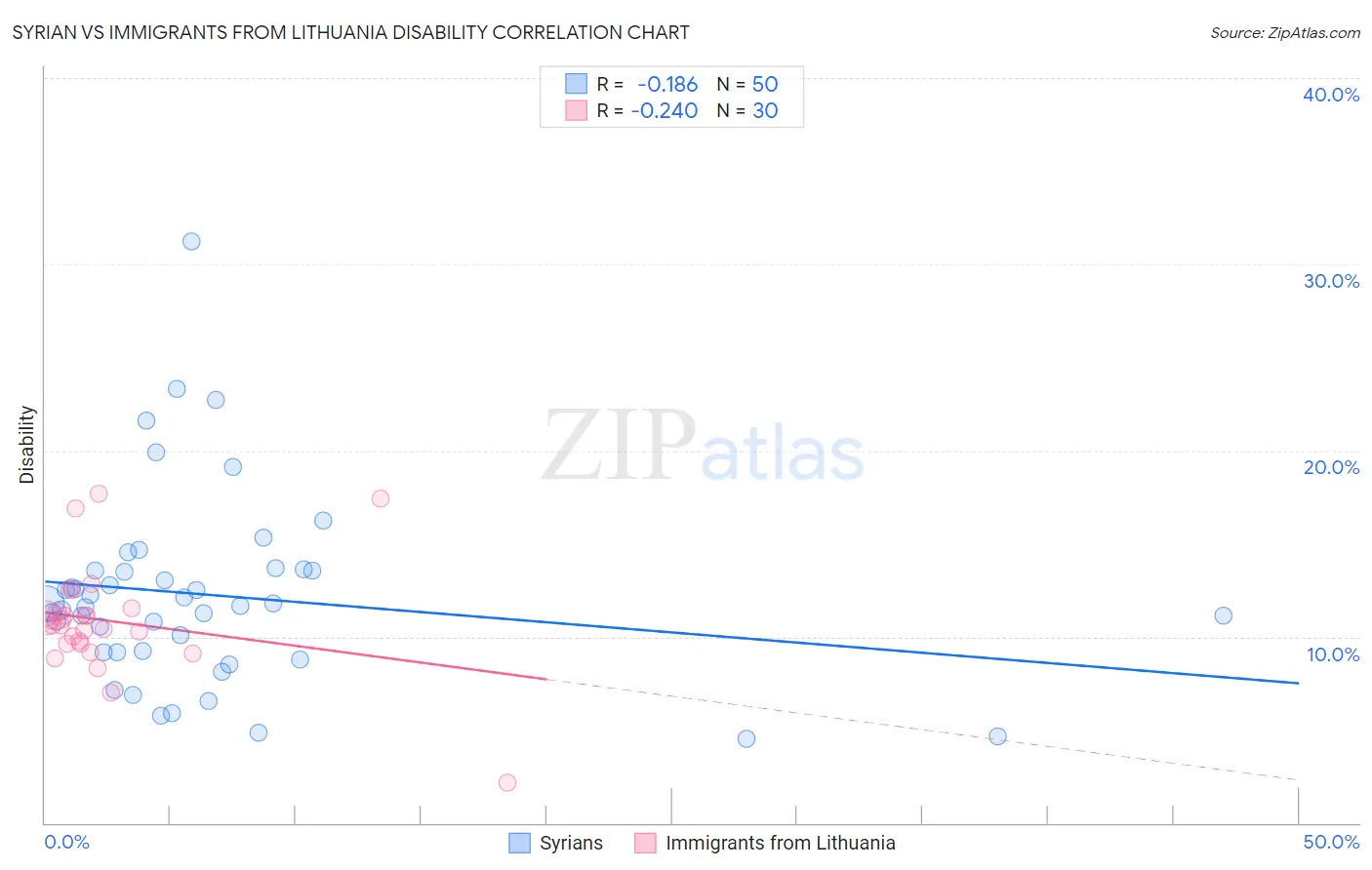 Syrian vs Immigrants from Lithuania Disability