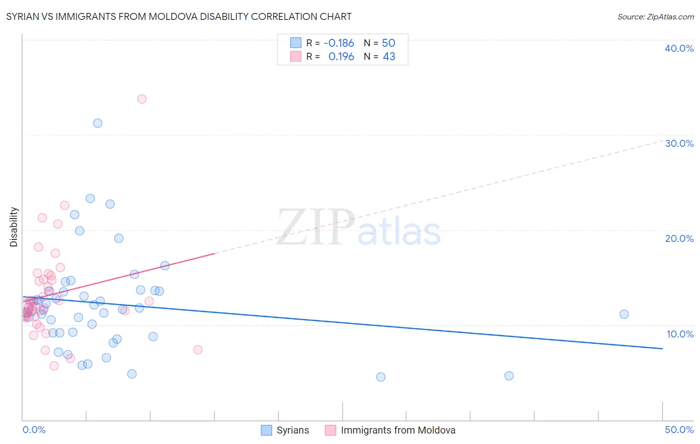 Syrian vs Immigrants from Moldova Disability