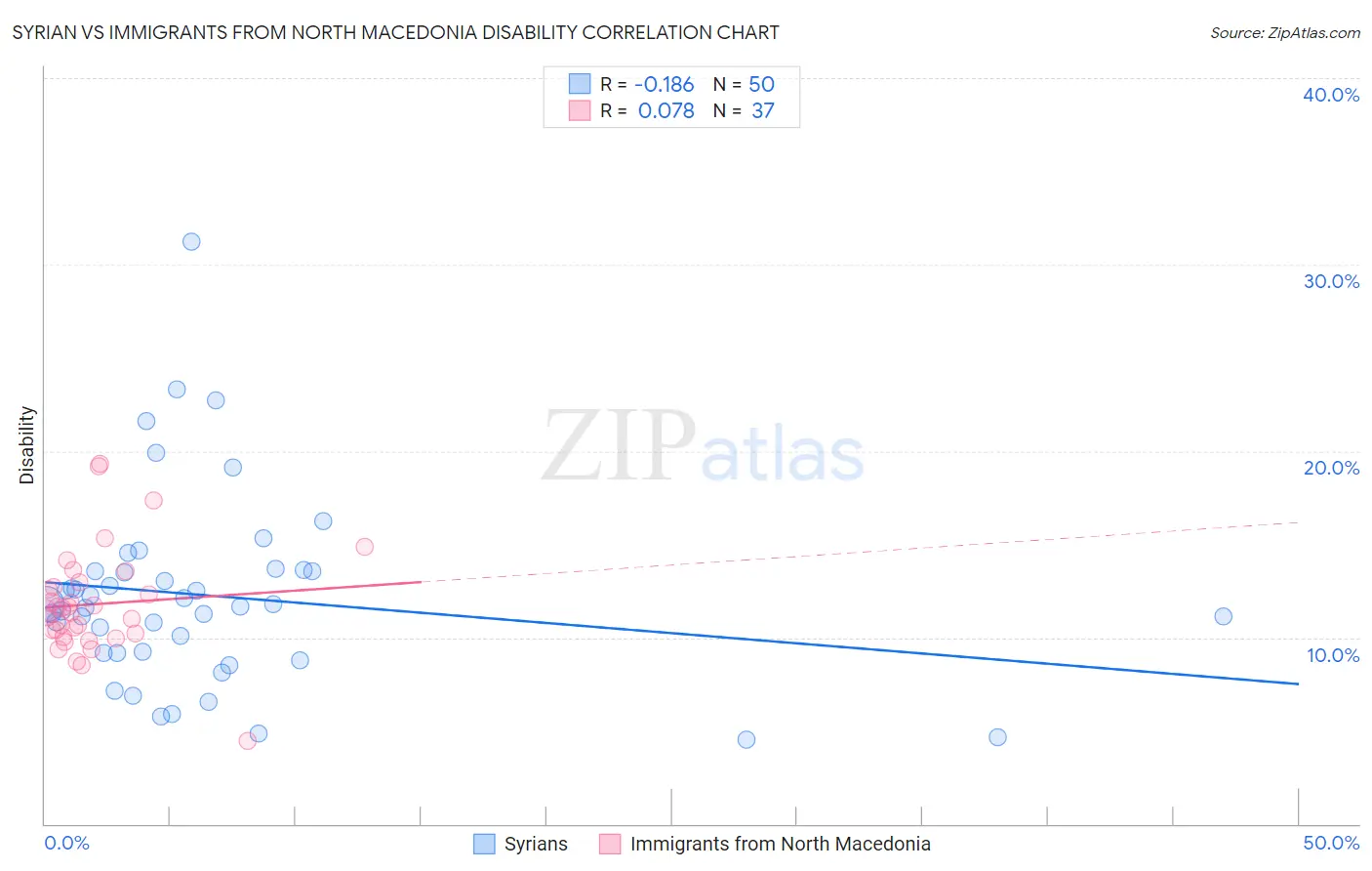 Syrian vs Immigrants from North Macedonia Disability