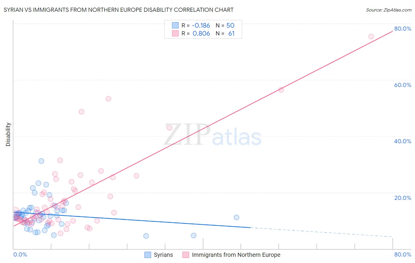 Syrian vs Immigrants from Northern Europe Disability