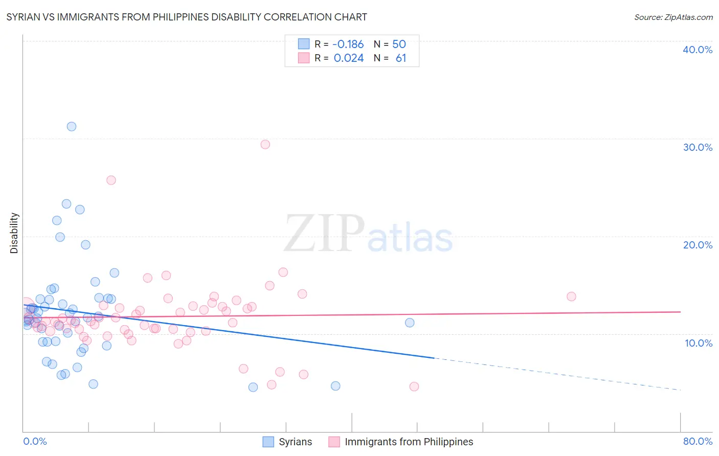 Syrian vs Immigrants from Philippines Disability
