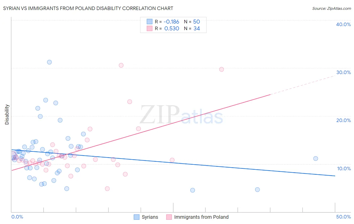 Syrian vs Immigrants from Poland Disability