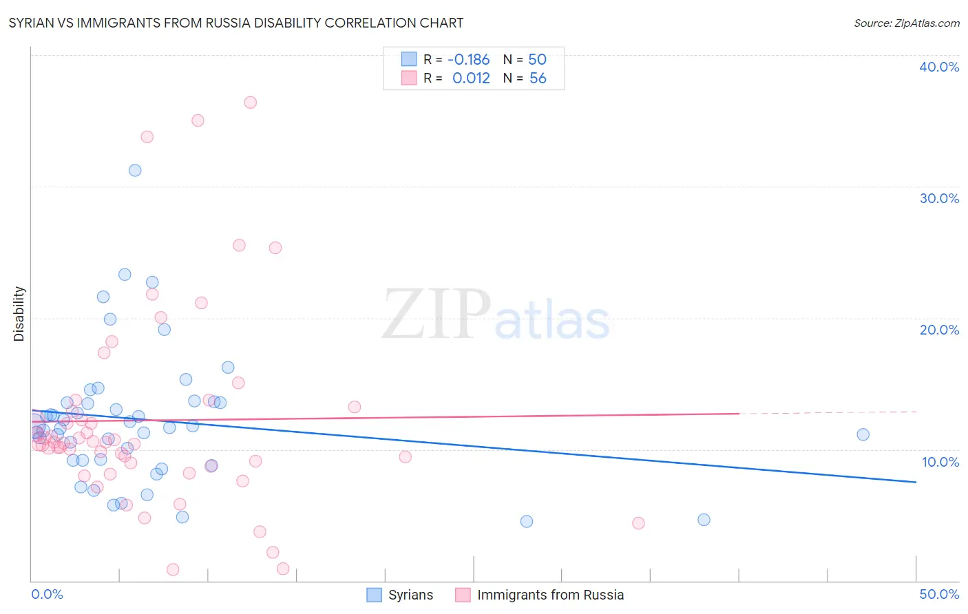 Syrian vs Immigrants from Russia Disability