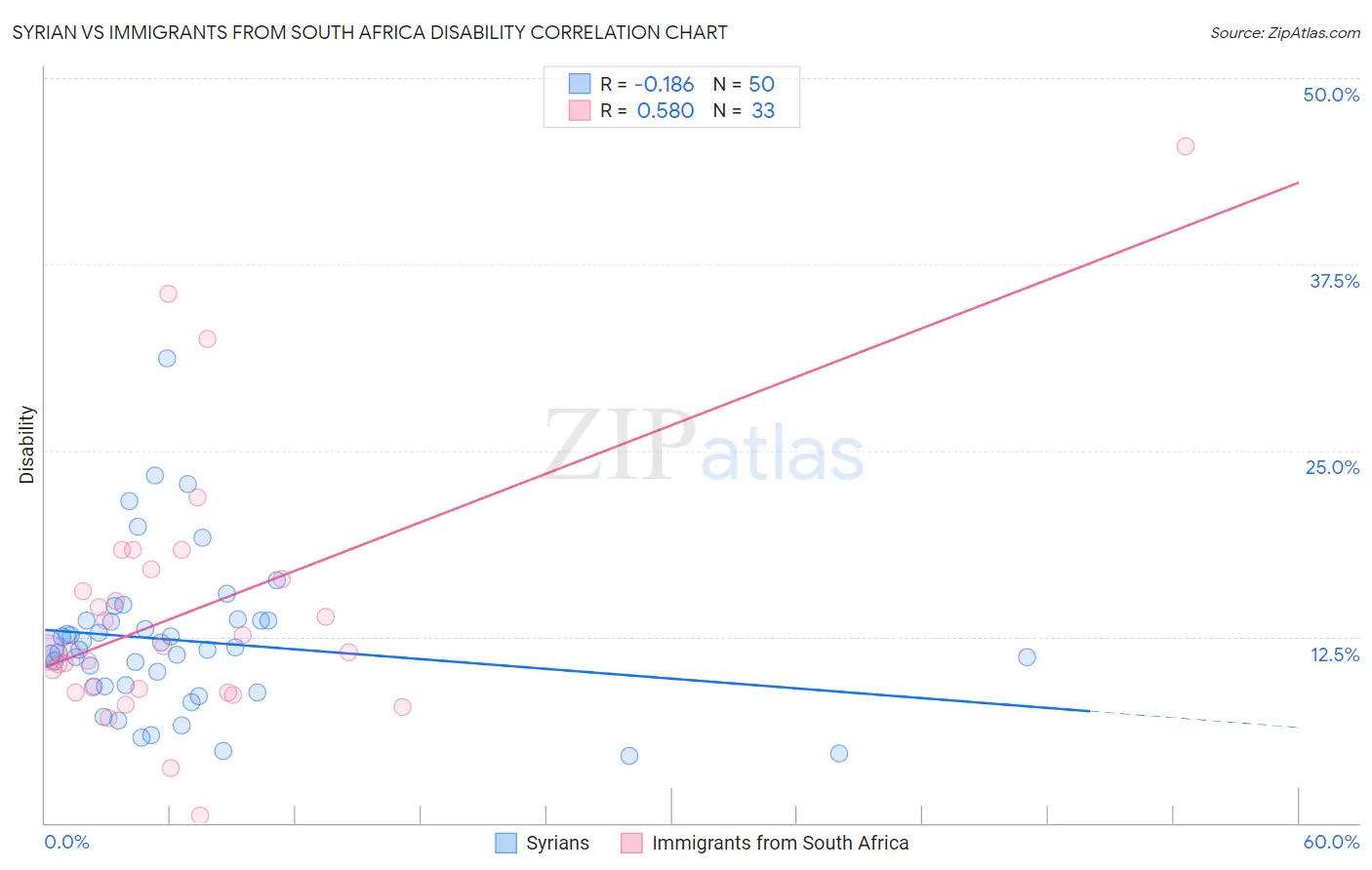Syrian vs Immigrants from South Africa Disability