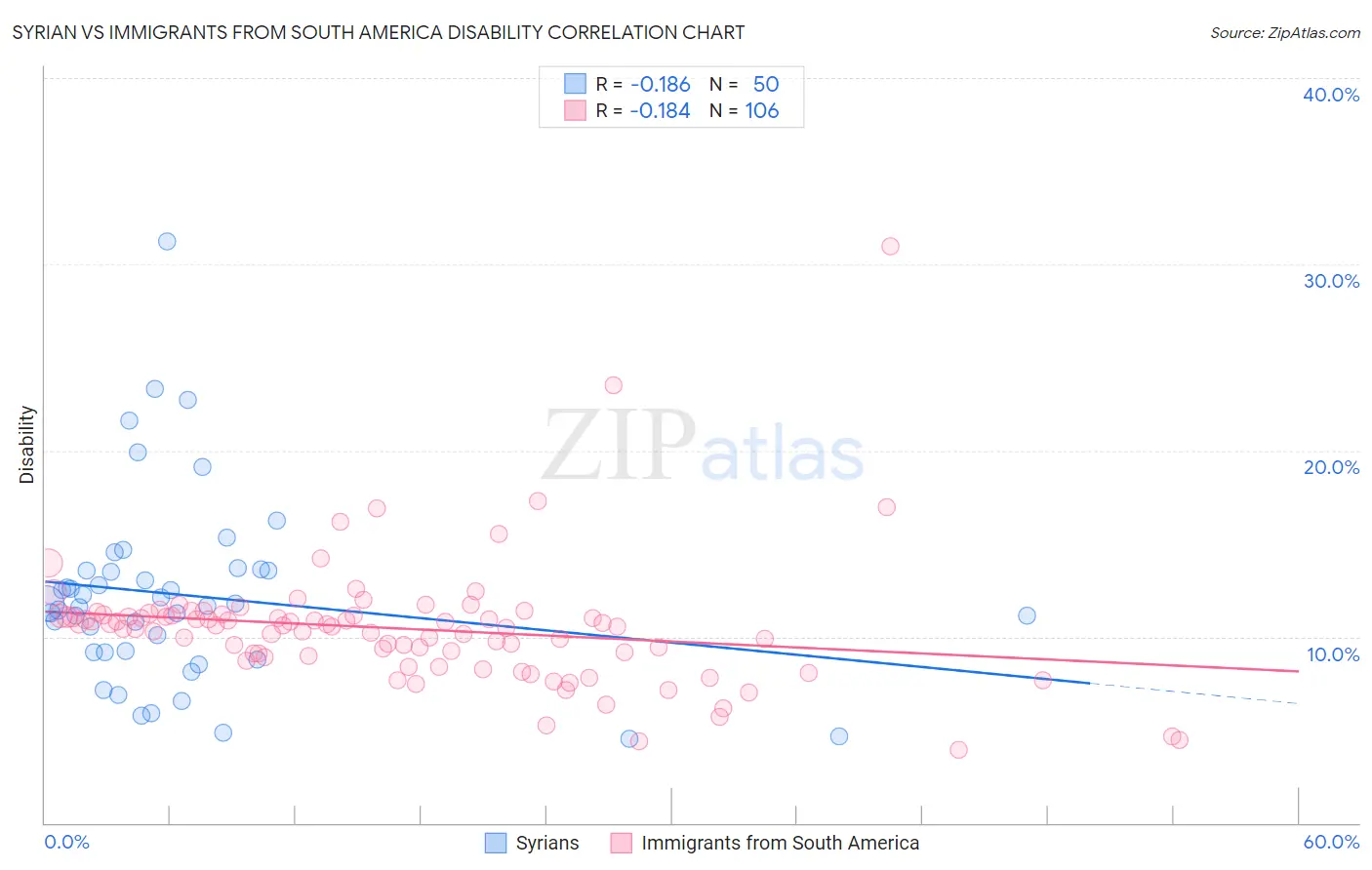 Syrian vs Immigrants from South America Disability