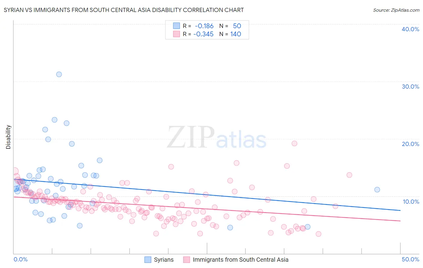 Syrian vs Immigrants from South Central Asia Disability