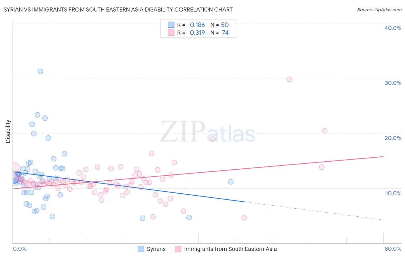 Syrian vs Immigrants from South Eastern Asia Disability