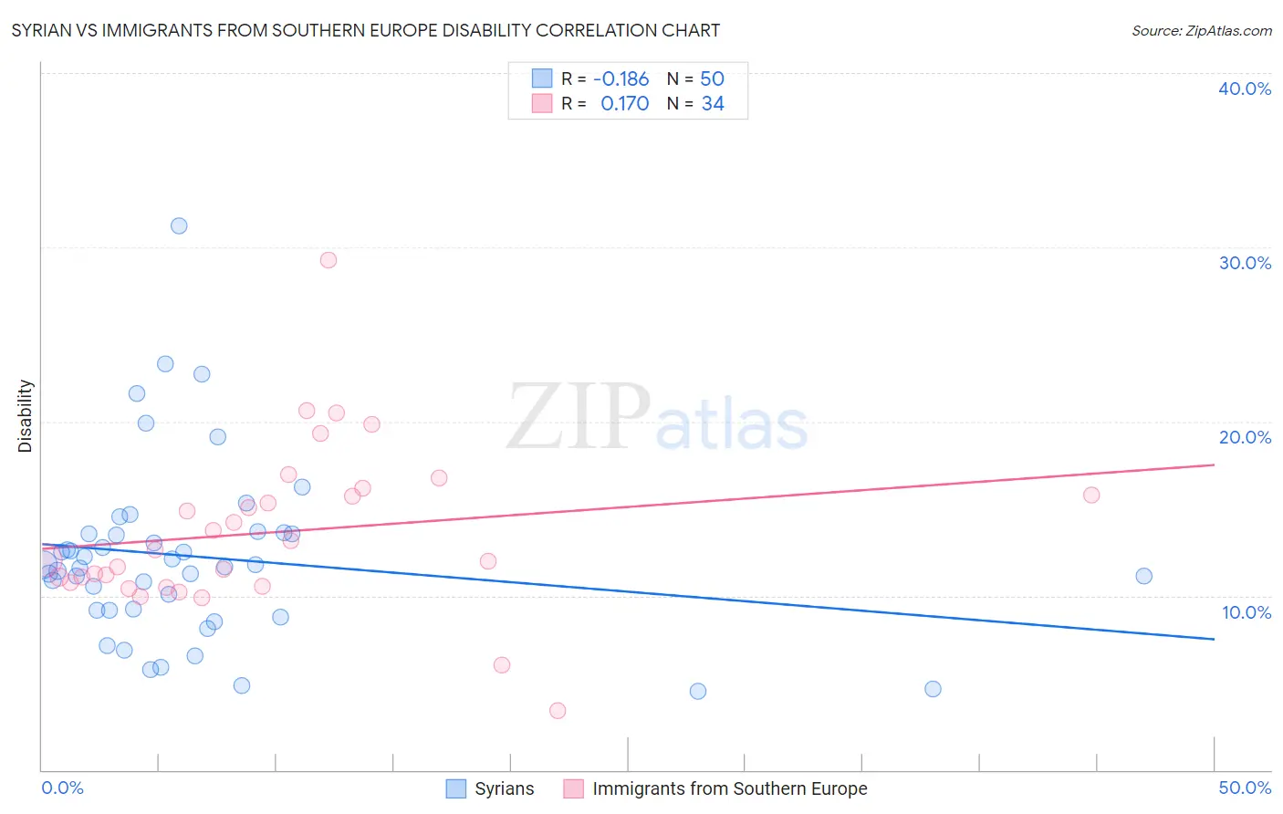 Syrian vs Immigrants from Southern Europe Disability