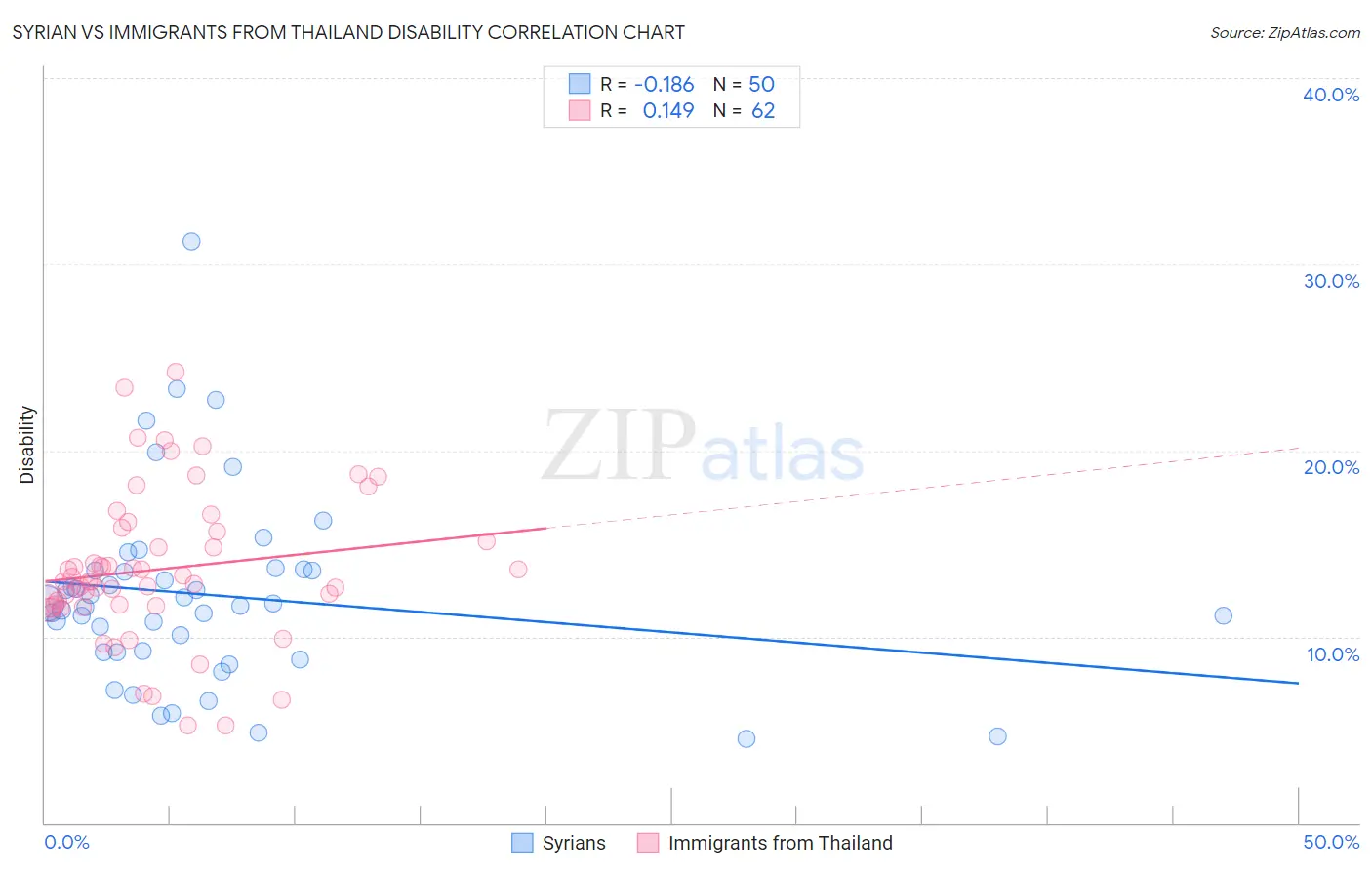 Syrian vs Immigrants from Thailand Disability