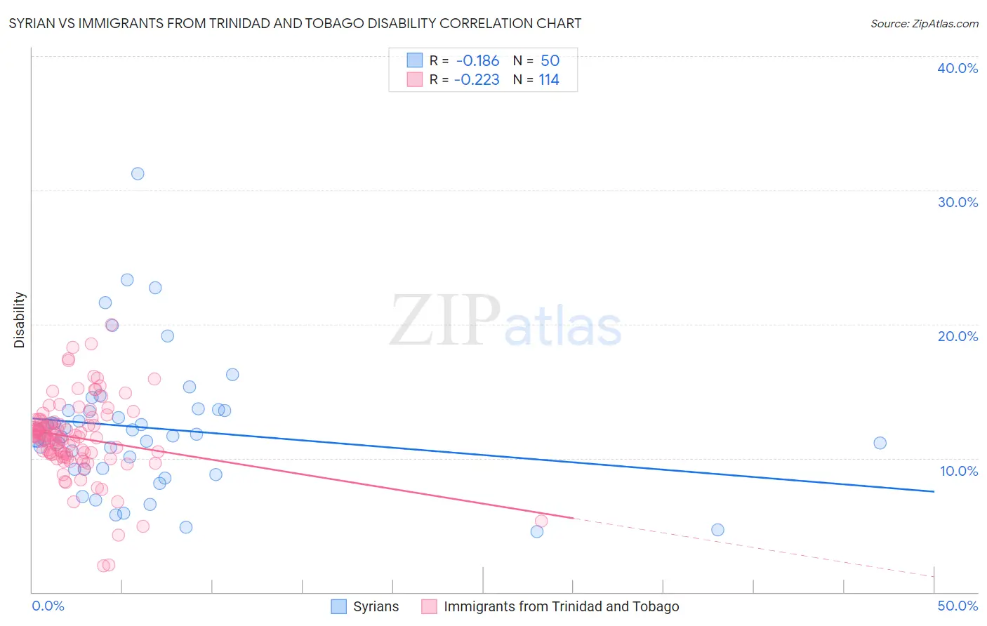 Syrian vs Immigrants from Trinidad and Tobago Disability