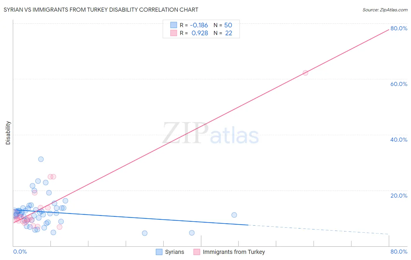 Syrian vs Immigrants from Turkey Disability