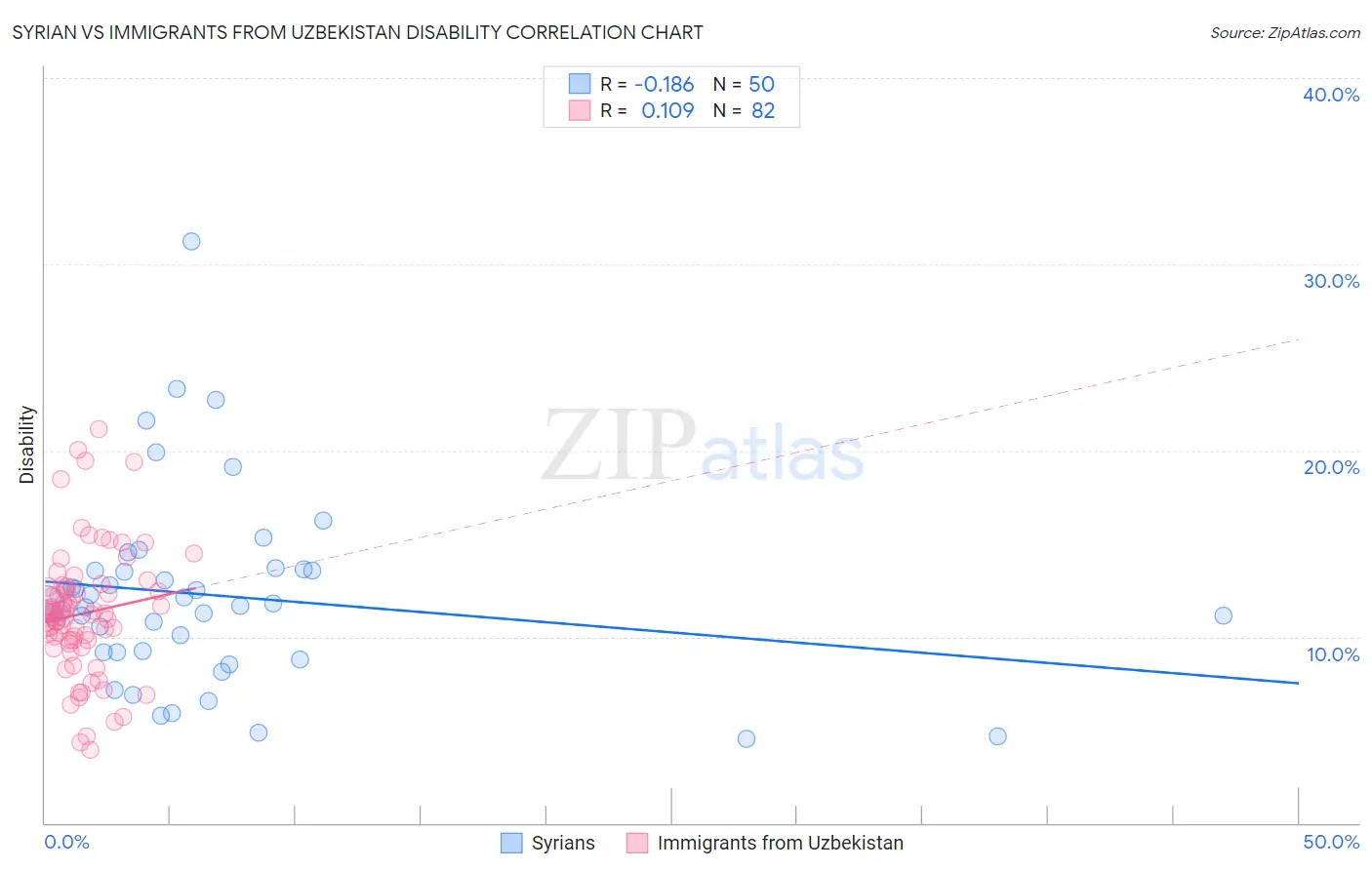 Syrian vs Immigrants from Uzbekistan Disability