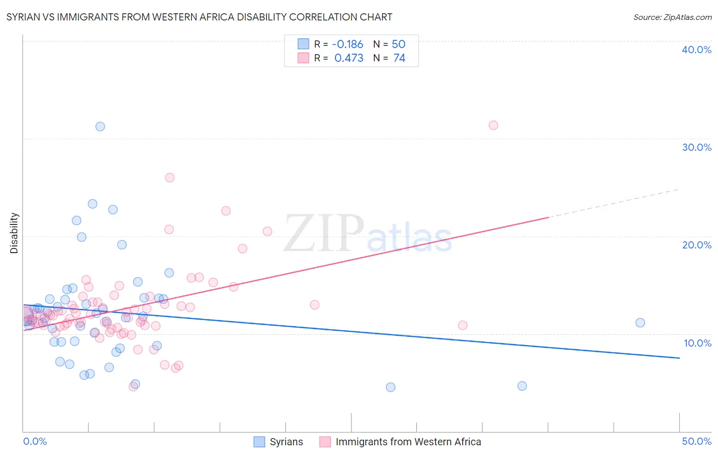 Syrian vs Immigrants from Western Africa Disability