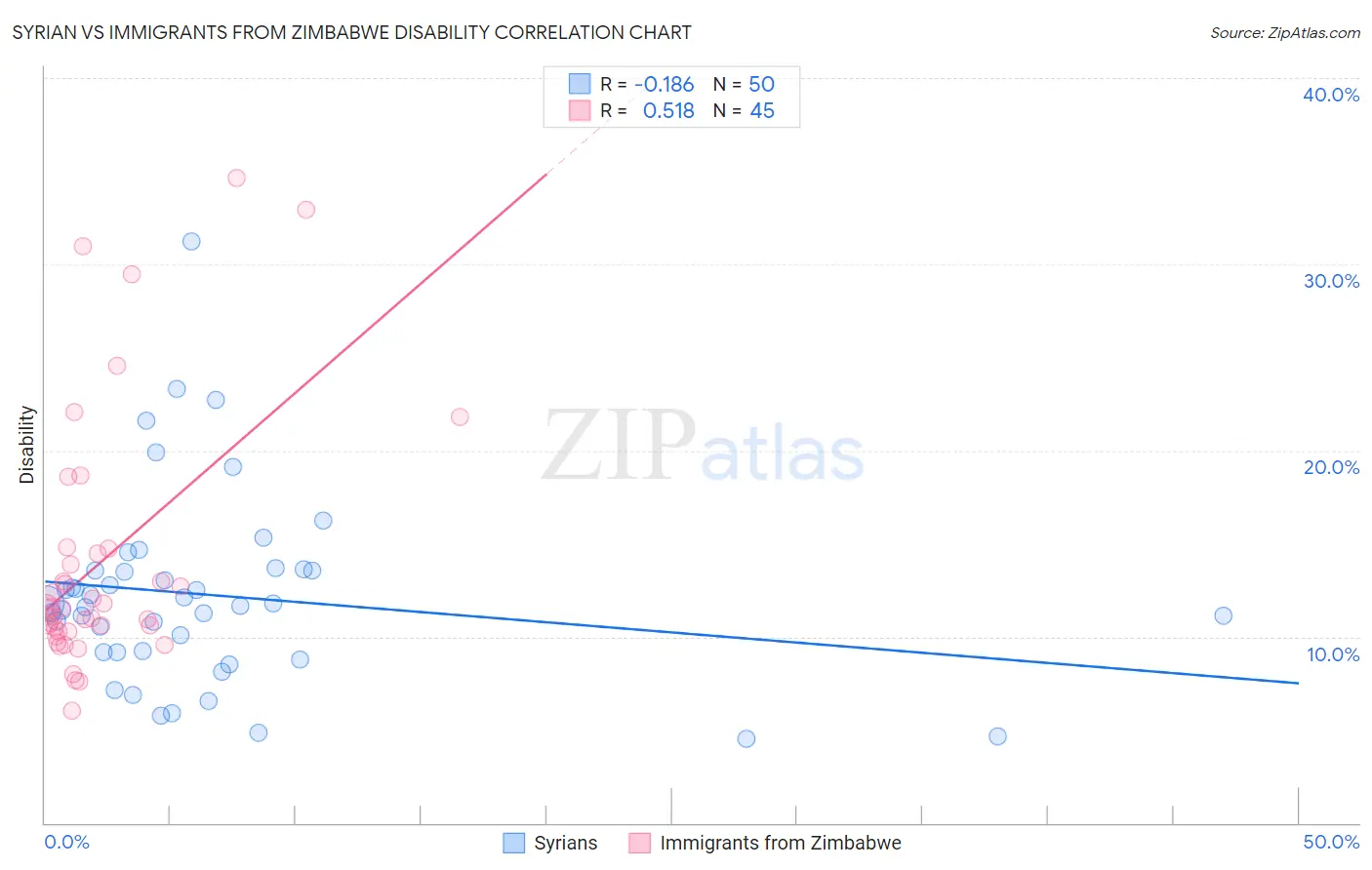 Syrian vs Immigrants from Zimbabwe Disability