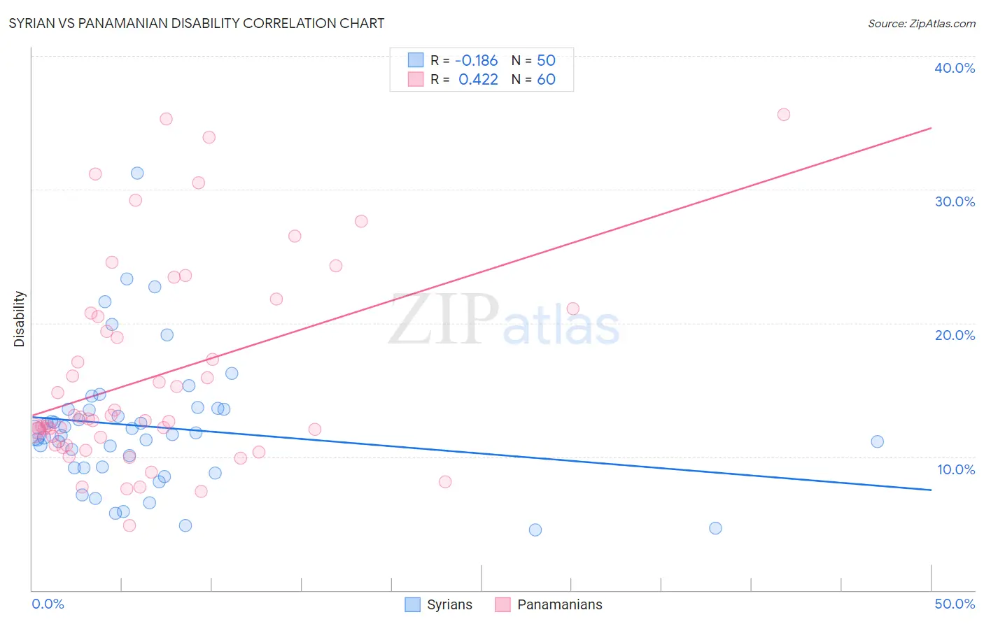 Syrian vs Panamanian Disability