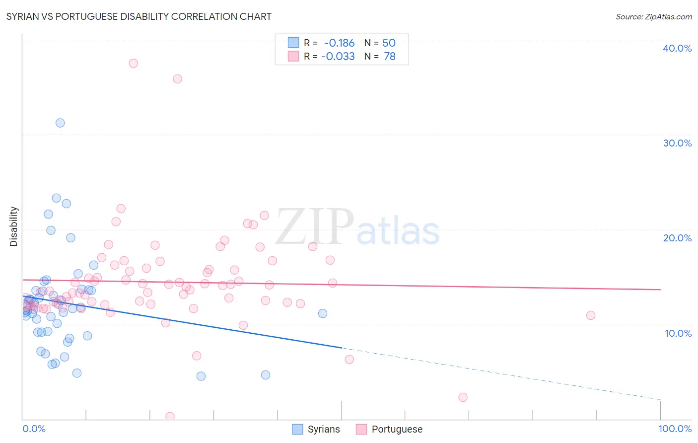 Syrian vs Portuguese Disability