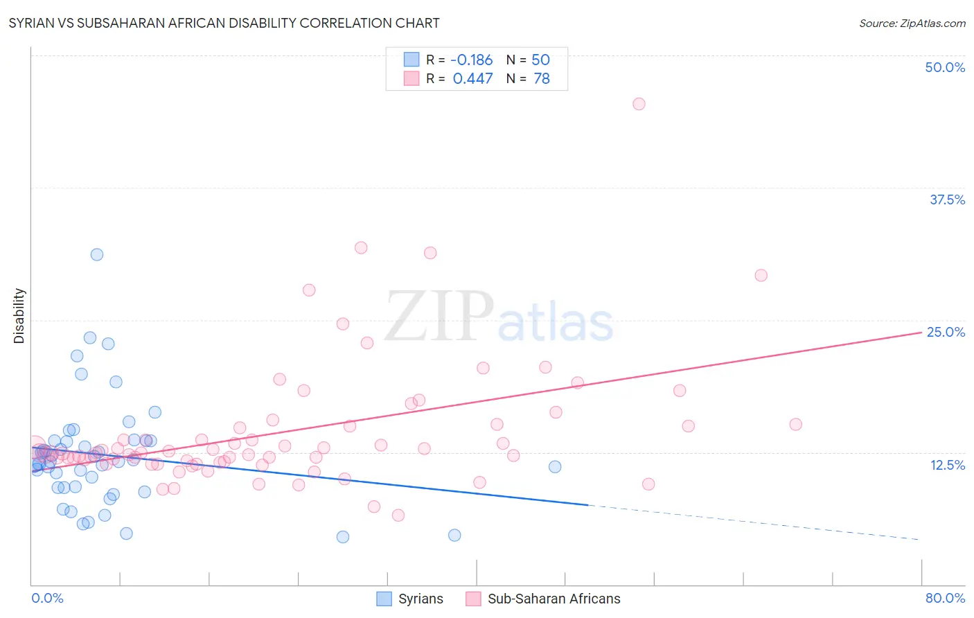 Syrian vs Subsaharan African Disability